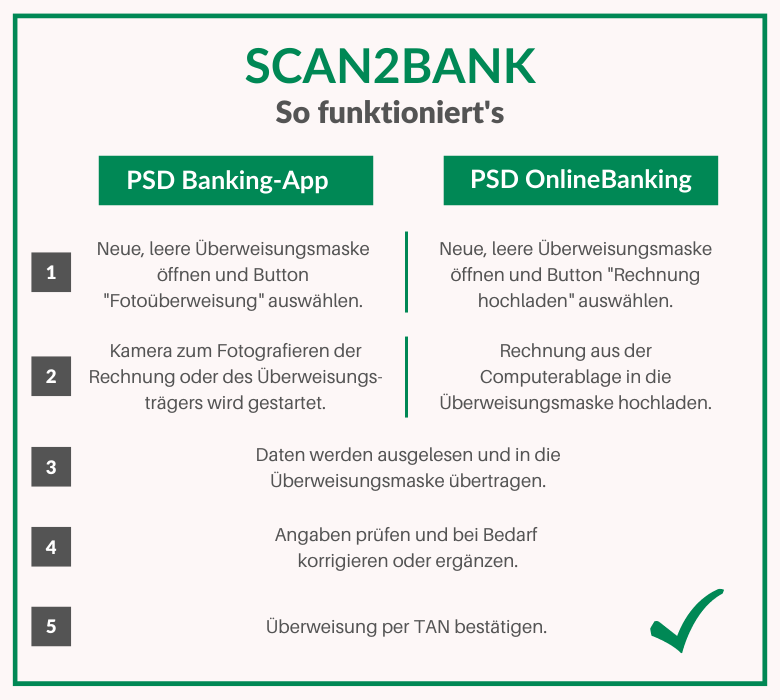 Grafik zum Ablauf einer Fotoüberweisung im Onlinebanking Grafik in fuenf Schritten zum Ablauf einer Fotoüberweisung im Onlinebanking