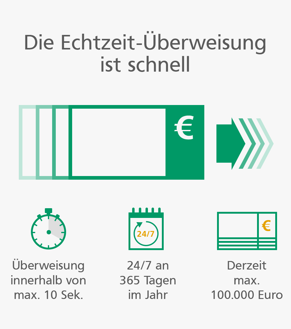 Echtzeit-Überweisung Grafik: Darstellung der Vorteile der Echtzeit-Überweisung