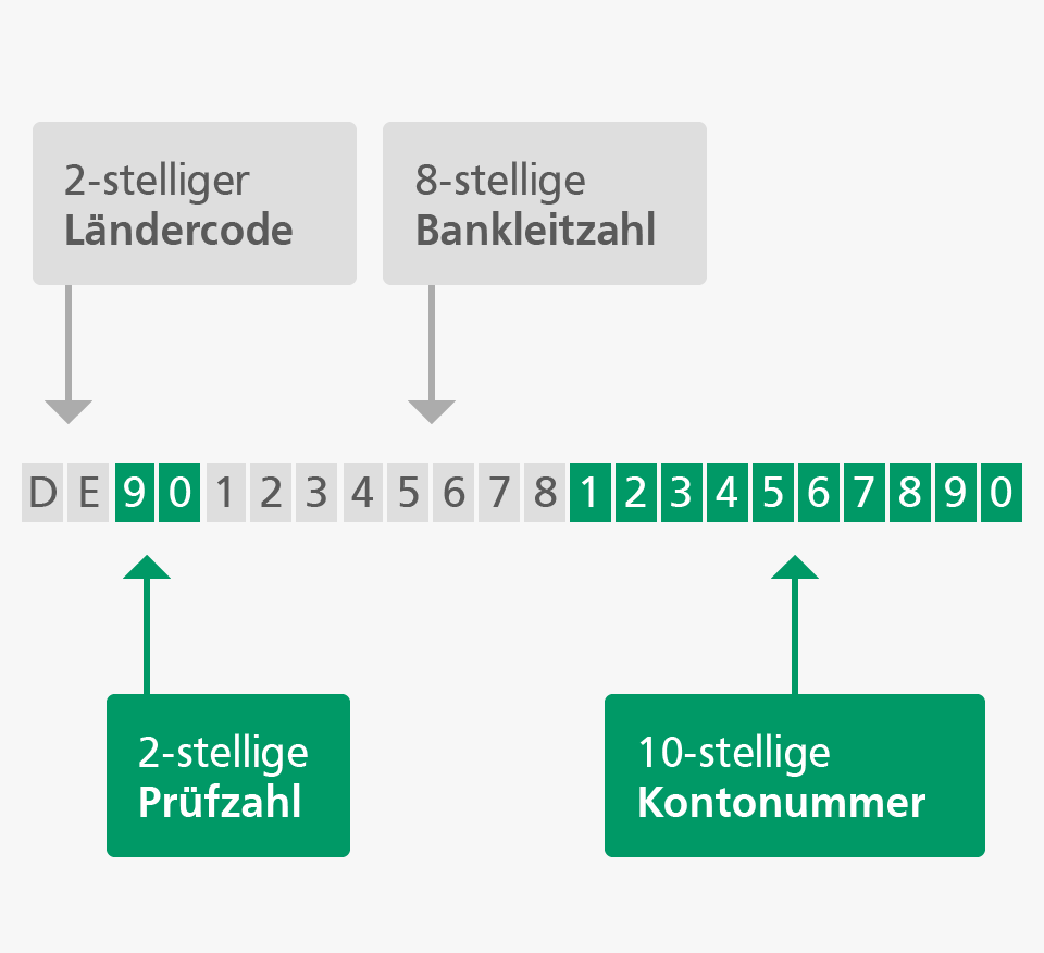SEPA Zusammensetzung der IBAN