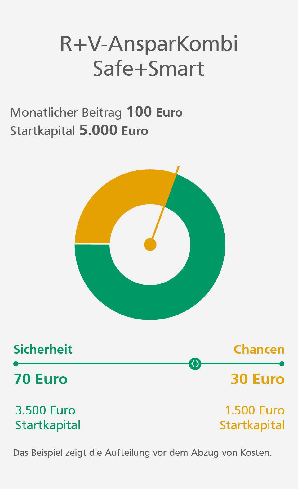 Flexible Geldanlage Grafik: Mögliche Kapitalaufteilung bei Ihrer R+V-AnsparKombi Safe+Smart
