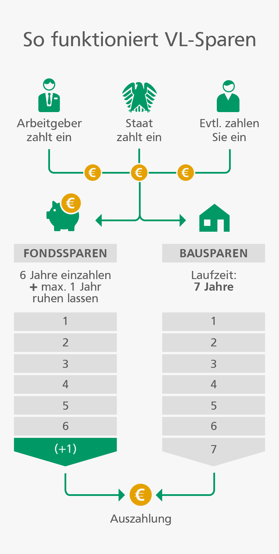 Vermögenswirksame Leistungen VL-Sparen So funktioniert VL-Sparen