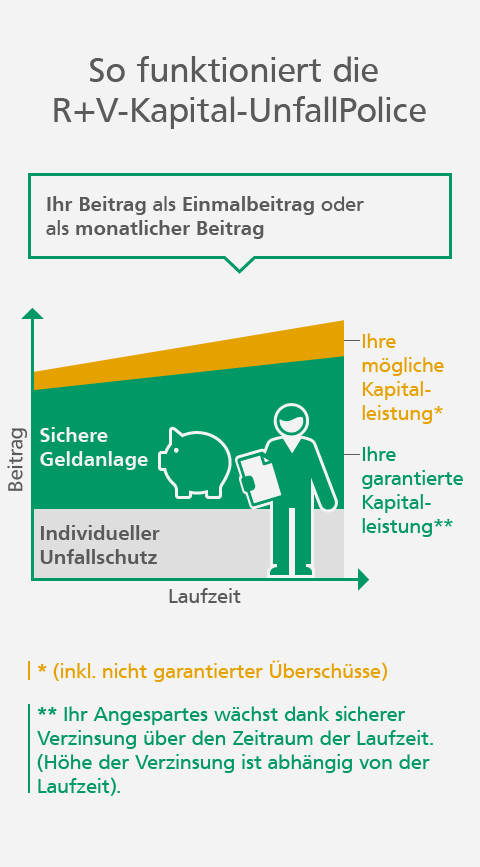 Unfallversicherung Grafik: So funktioniert die R+V-Kapital-UnfallPolice